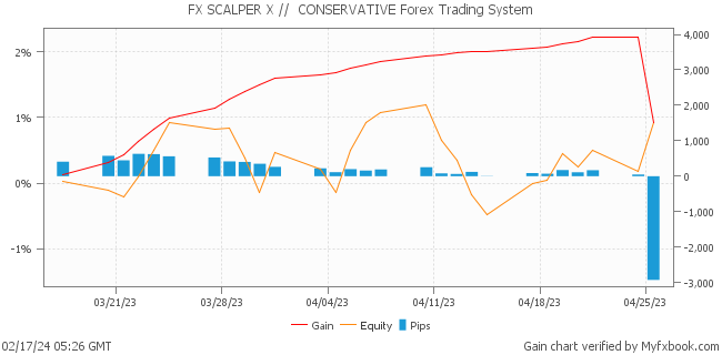 FX SCALPER X //  CONSERVATIVE Forex Trading System by Forex Trader FXSCALPERX